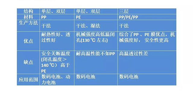 聚烯烴隔膜的結(jié)構(gòu)及特點